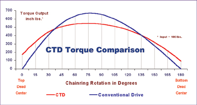 CTD torque comparison